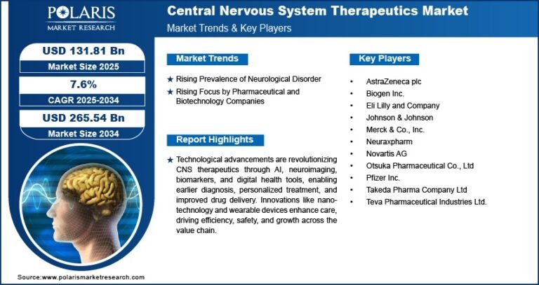 Central Nervous System Therapeutics Market Projected to Reach USD 265.54 Billion by 2034, Expanding at a CAGR of 7.6%