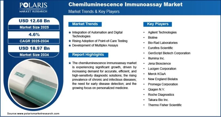 Chemiluminescence Immunoassay Market Size Estimated at USD 18.97 Billion by 2034 | CAGR: 4.6%
