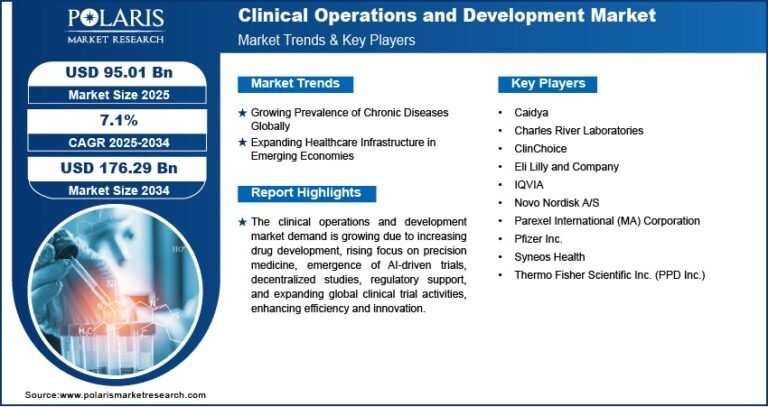 Clinical Operations & Development Market Expected to Reach USD 176.29 Billion by 2034 | CAGR: 7.1%