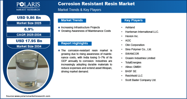 Corrosion Resistant Resin Market Expected to Value USD 17.95 Billion by 2034 | CAGR: 6.9%