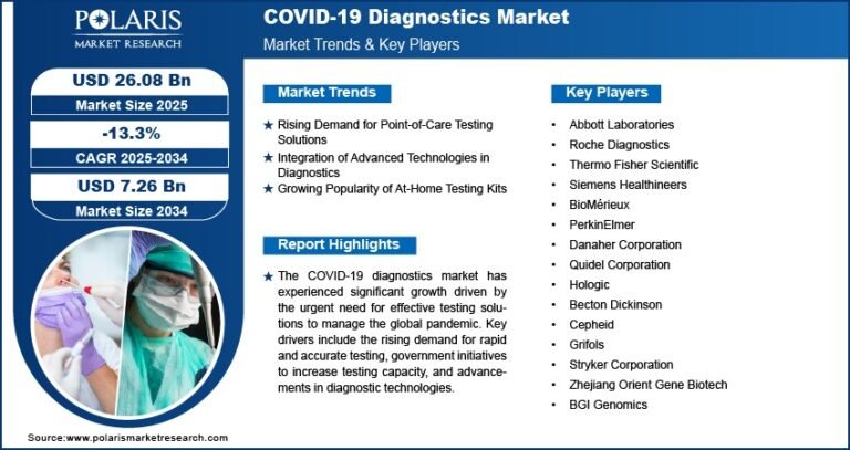 COVID-19 Diagnostics Market Projected to Reach $7.26 Billion by 2034, Declining at a CAGR of -13.3%