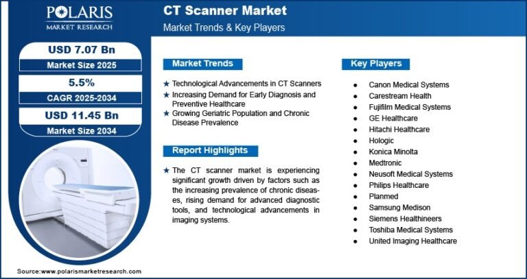 CT Scanner Market Projected to Reach USD 11.45 Billion By 2034, Growing at a CAGR of 5.5%