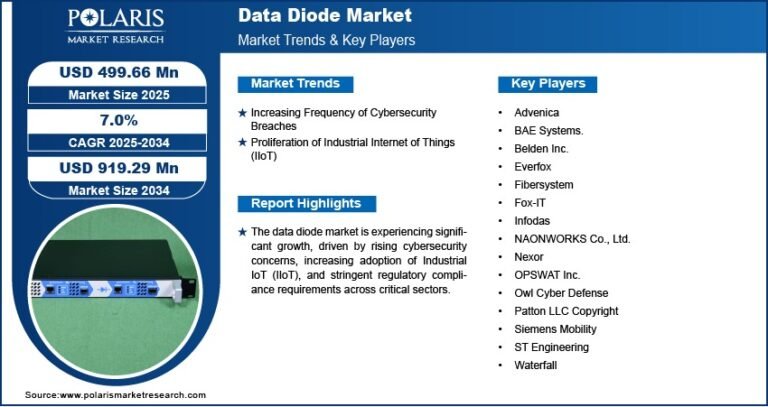 Data Diode Market Expected to Reach USD 919.29 Million by 2034 | CAGR: 7.0%