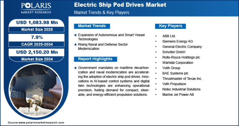 Electric Ship Pod Drives Market Estimated at USD 2,150.20 Million by 2034 | CAGR: 7.9%