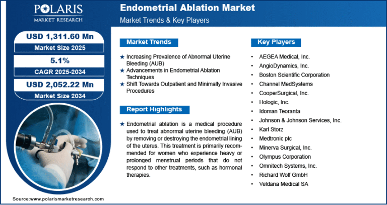 Endometrial Ablation Market expected to be valued at USD 2,052.22 million by 2034, expanding at a CAGR of 5.1%