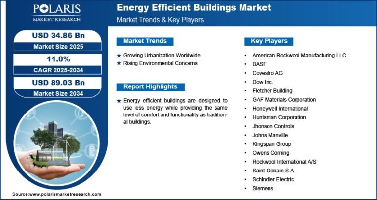 Energy-Efficient Building Market to Reach USD 89.03 Billion by 2034 | Growing at a CAGR of 11.0%