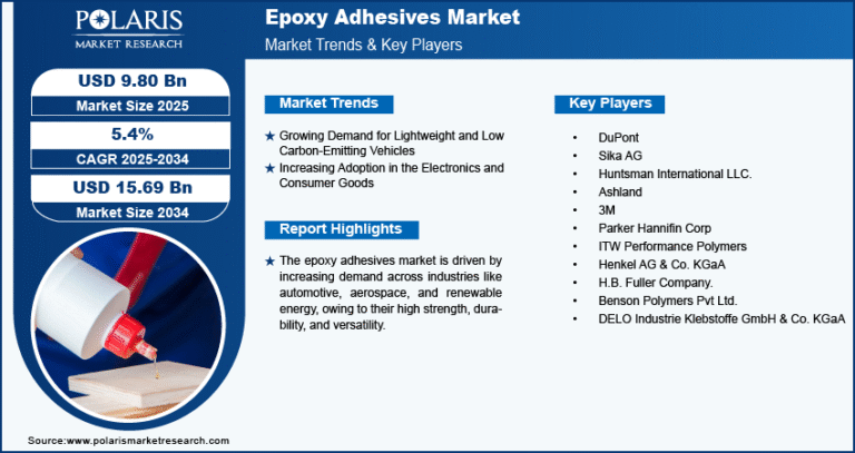 Epoxy Adhesives Market Forecast to Reach USD 15.69 Billion by 2034, at 5.4% CAGR