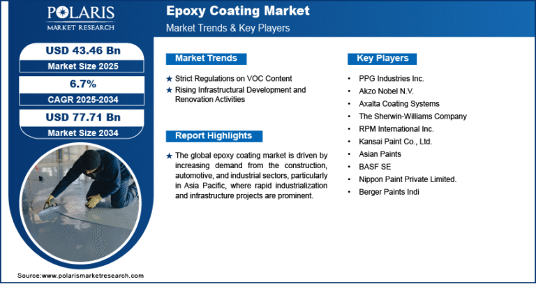Epoxy Coating Market on Track for USD 77.71 Billion by 2034 | CAGR: 6.7%