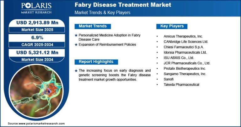Fabry Disease Treatment Market Anticipated to Reach USD 5,321.12 Million by 2034 | Growing at a CAGR of 6.9%