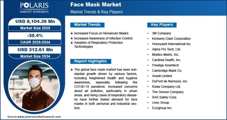 Face Mask Market Projected to Decline to USD 312.61 Million By 2034, Exhibiting a CAGR of -30.4% from 2025–2034