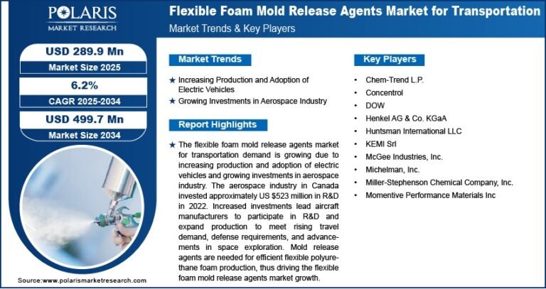 Flexible Foam Mold Release Agents Market for Transportation Projected to Reach USD 499.7 Million by 2034 | CAGR: 6.2%