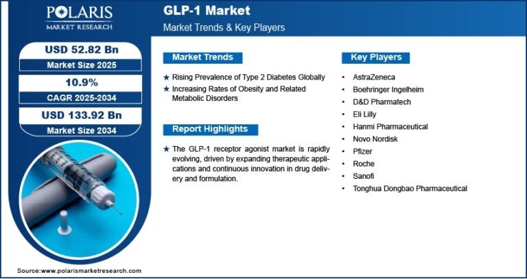 GLP-1 Market Expected to Reach USD 133.92 Billion by 2034 | Registering a CAGR of 10.9%