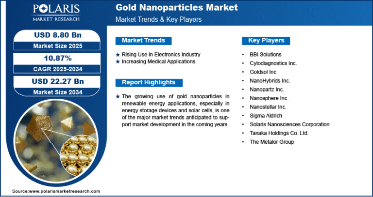 Gold Nanoparticles Market Forecast to Surpass USD 22.27 Billion by 2034 | CAGR at 10.87%