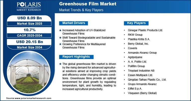 Greenhouse Film Market Expected to Reach USD 20.15 Billion by 2034 | Growing at a CAGR of 10.7%