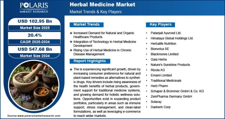 Herbal Medicine Market Projected to Reach USD 547.68 Billion by 2034 | Growing at a CAGR of 20.4%