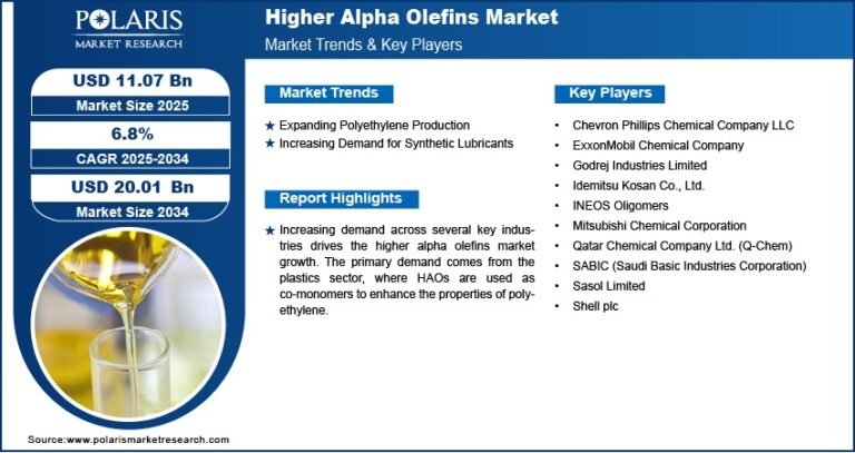 Higher Alpha Olefins Market to Hit USD 20.01 Billion by 2034, Exhibiting a CAGR of 6.8%