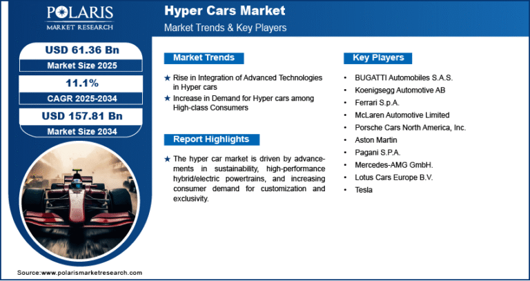 Hyper Cars Market anticipated to grow to USD 157.81 Billion by 2034, registering a CAGR of 11.1%