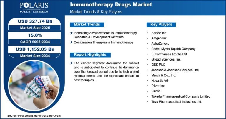 Immunotherapy Drugs Market Anticipated to Reach $1,152.03 Billion by 2034, Growing at a CAGR of 15.0%