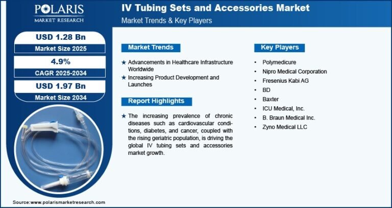 IV Tubing Sets and Accessories Market Projected to Reach USD 1.97 Billion By 2034, Growing at a CAGR of 4.9%