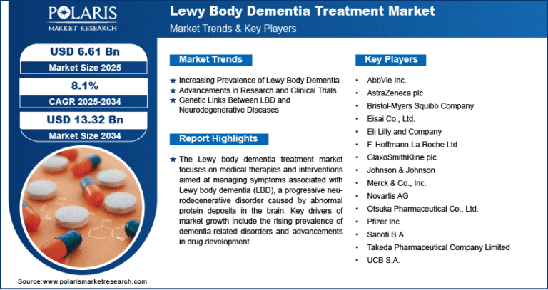 Lewy Body Dementia Treatment Market to Reach USD 13.32 Billion by 2034 | CAGR Projected at 8.1%
