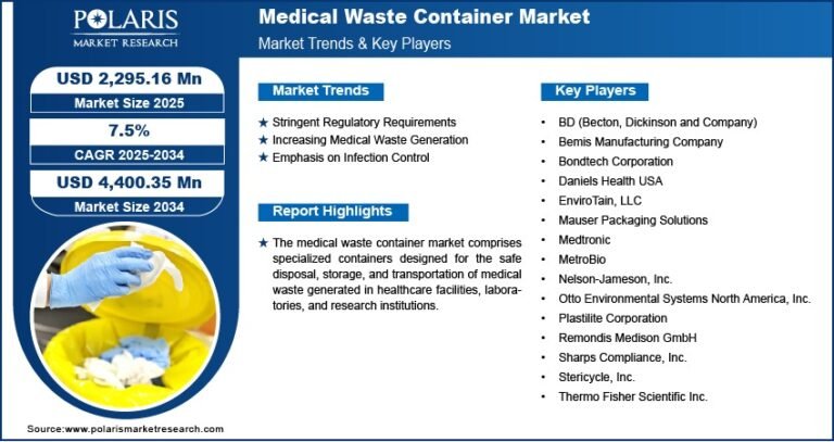 Medical Waste Container Market Expected to Value USD 4,400.35 Million by 2034, with a CAGR of 7.5%