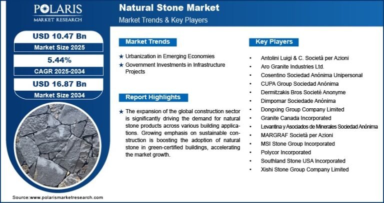 Natural Stone Market Projected to Reach USD 16.87 Billion by 2034, Expanding at a CAGR of 5.44%