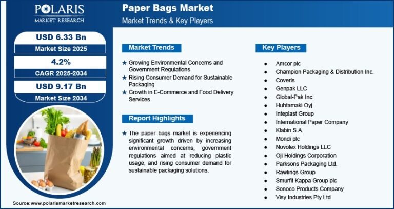 Paper Bags Market Expected to Reach USD 9.17 Billion by 2034 | CAGR: 4.2%