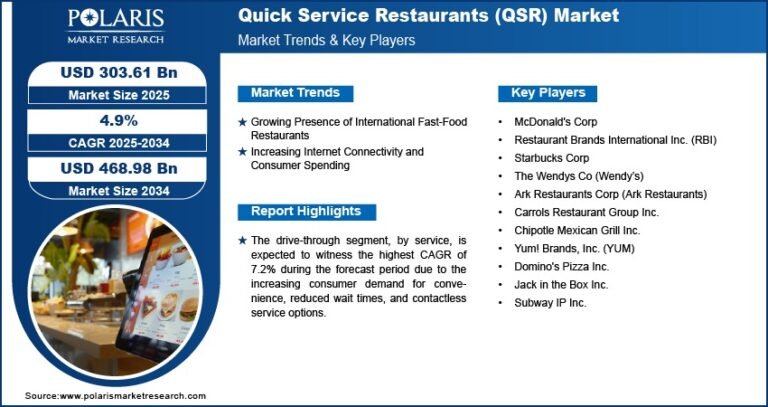 Quick Service Restaurants Market Projected to Reach $468.98 Billion by 2034, Growing at a CAGR of 4.9%