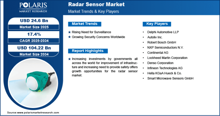 Radar Sensor Market Expected to Hit USD 104.22 Billion by 2034 | CAGR of 17.4% Forecasted