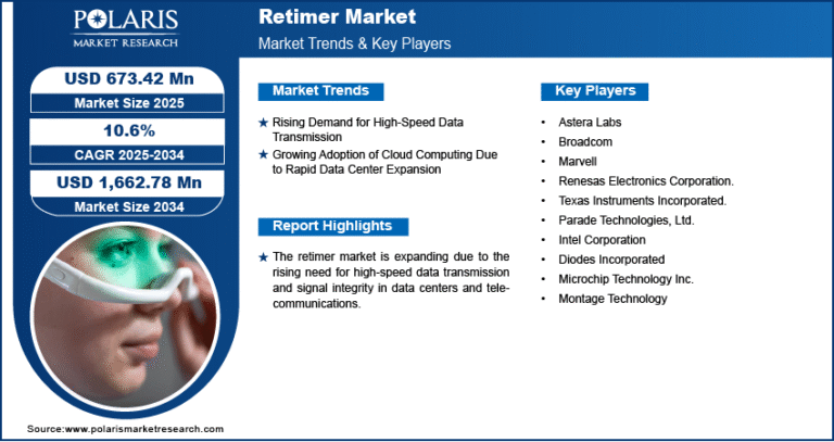 Retimer Market Anticipated to Reach USD 1,662.78 Million by 2034 | CAGR: 10.6%