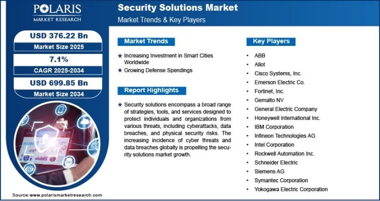 Security Solutions Market Projected to Achieve USD 699.85 Billion by 2034 | CAGR: 7.1%