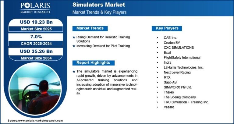 Simulators Market Projected to Reach USD 35.26 Billion by 2034 | CAGR: 7.0%