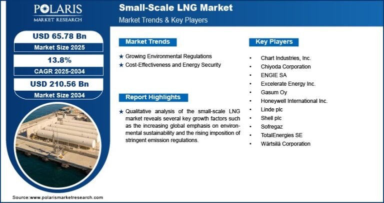 Small-Scale LNG Market Projected to Reach USD 210.56 Billion by 2034, Expanding at a CAGR of 13.8%