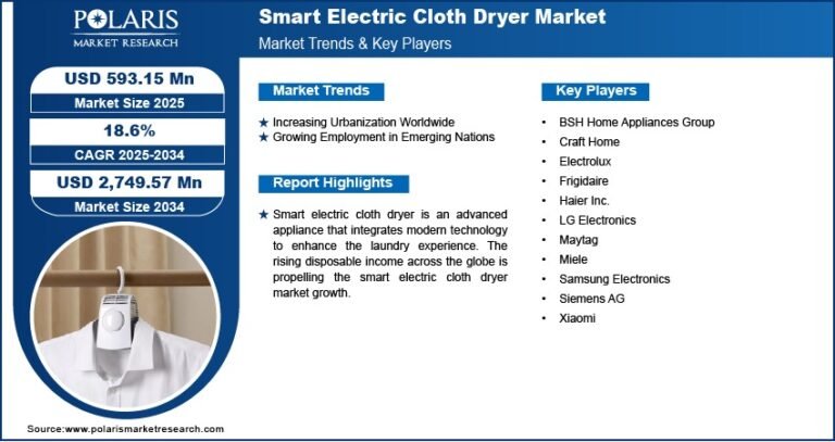 Smart Electric Cloth Dryer Market Expected to Reach USD 2,749.57 Million by 2034 | CAGR: 18.6%