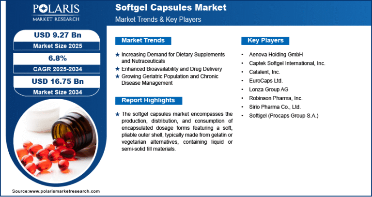 Softgel Capsules Market anticipated to hit USD 16.75 billion by 2034, growing at a CAGR of 6.8%