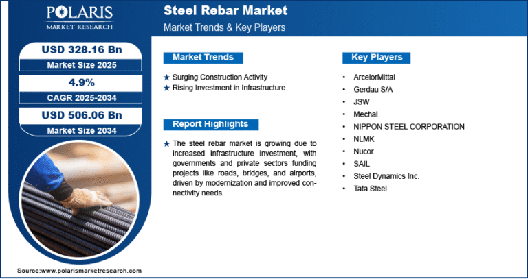 Steel Rebar Market Forecast to Reach USD 506.06 Billion by 2034 | CAGR: 4.9%