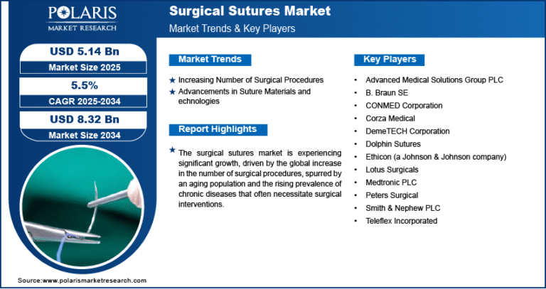 Surgical Sutures Market Projected to Reach USD 8.32 Billion by 2034, Growing at a CAGR of 5.5%