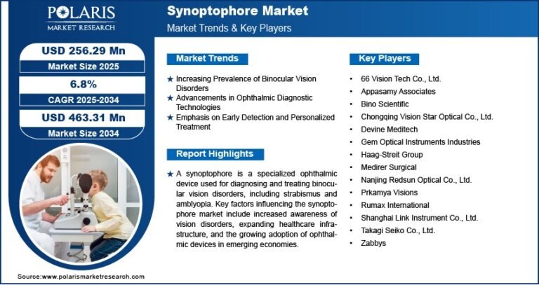 Synoptophore Market Projected to Reach USD 463.31 Million By 2034, Growing at a CAGR of 6.8%
