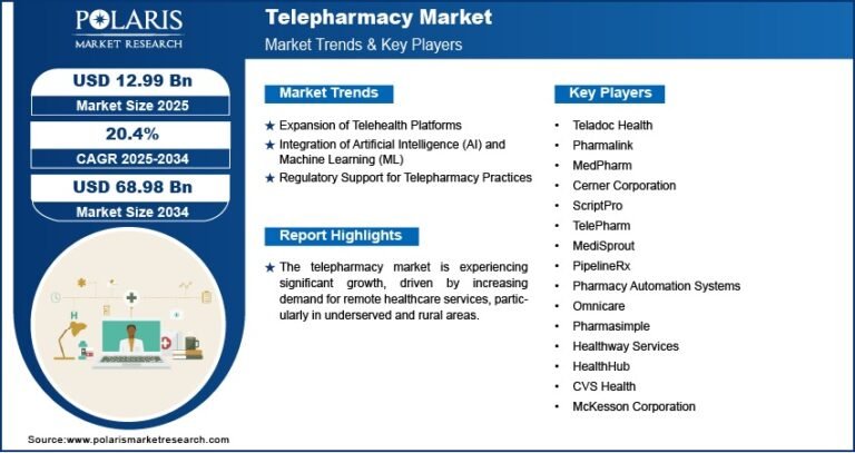 Telepharmacy Market Projected to Reach USD 68.98 Billion By 2034, Growing at a CAGR of 20.4%