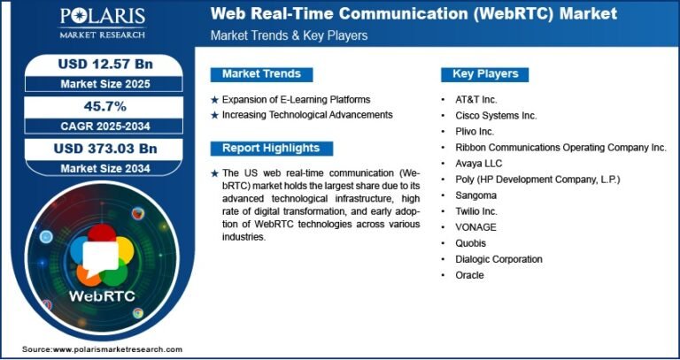 Web Real-Time Communication (WebRTC) Market Projected to Reach USD 373.03 Billion By 2034, Growing at a CAGR of 45.7%