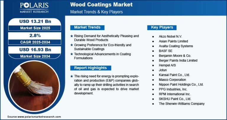 Wood Coatings Market Projected to Reach USD 16.93 Billion by 2034 | CAGR: 2.8%