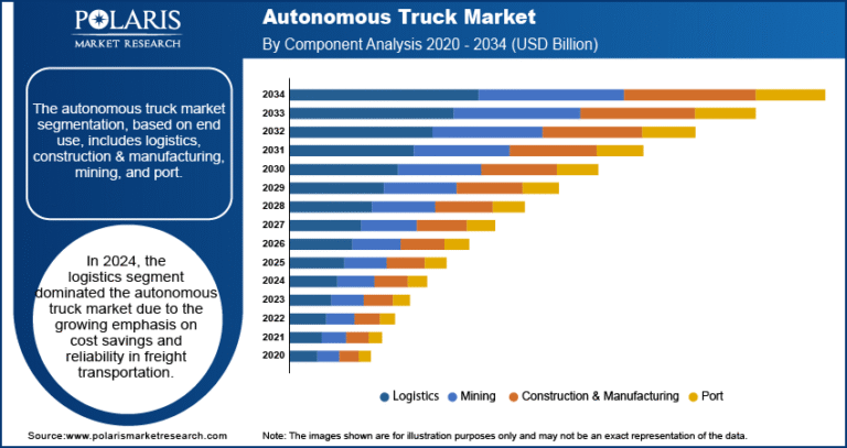 Autonomous Truck Market is forecasted to hit USD 164.89 billion by 2034, expanding at a CAGR of 14.6%.