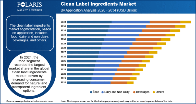 Clean Label Ingredients Market estimated to reach USD 202.41 Billion by 2034, with a CAGR of 4.6%