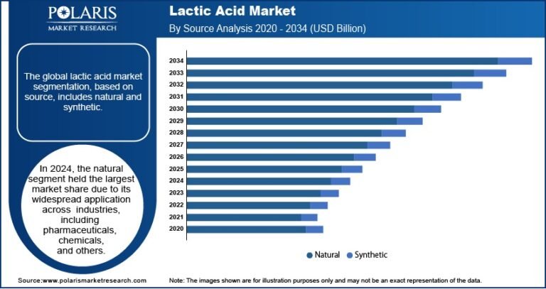 Lactic Acid Market Projected to Reach USD 7.51 Billion By 2034, Growing at a CAGR of 7.8%