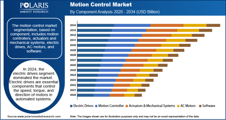 Motion Control Market Analysis: Opportunities, Innovations, and Growth Potential Through 2025–2034