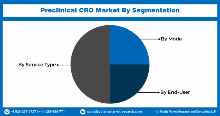 Preclinical CRO Market – $11.90B by 2032 | CAGR 8.6%