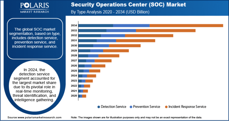 Security Operations Center (SOC) Market Forecast to Value USD 91.88 Billion by 2034 | CAGR: 7.9%