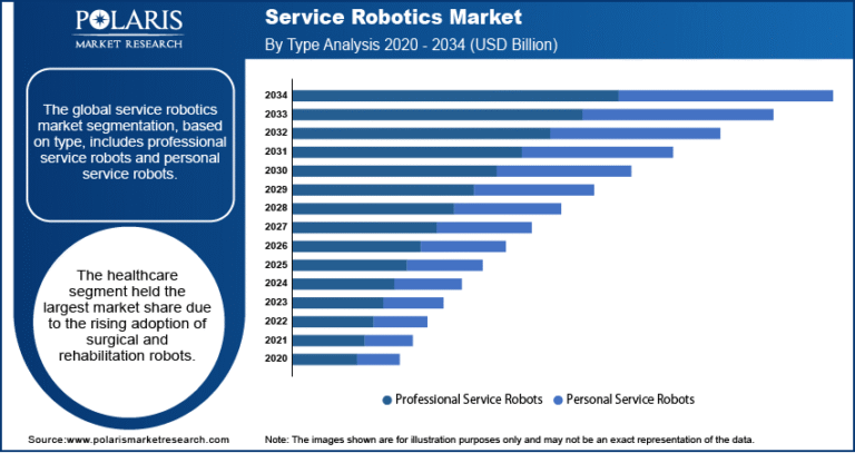 Service Robotics Market expected to hit $167.88 billion by 2034, with a CAGR of 12.3%.