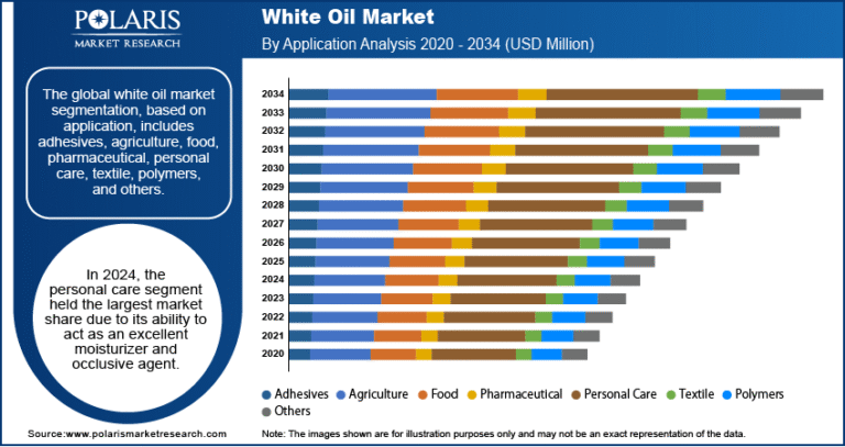 White Oil Market Analysis: Opportunities, Innovations, and Growth Potential Through 2025–2034