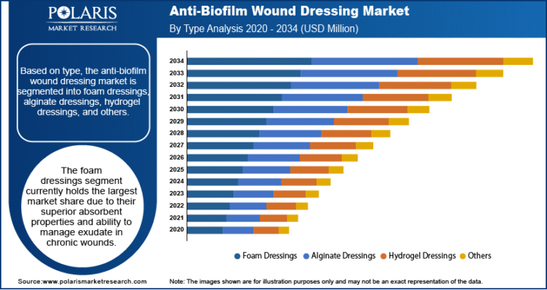 Anti-Biofilm Wound Dressing Market forecast to reach USD 2,037.72 million by 2034, registering a CAGR of 9.2%